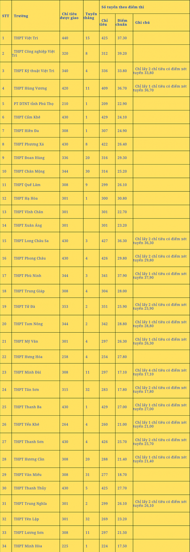 19 tỉnh thành đã công bố điểm chuẩn lớp 10 năm 2023, nhiều nơi điểm chuẩn tăng vọt - Ảnh 2.