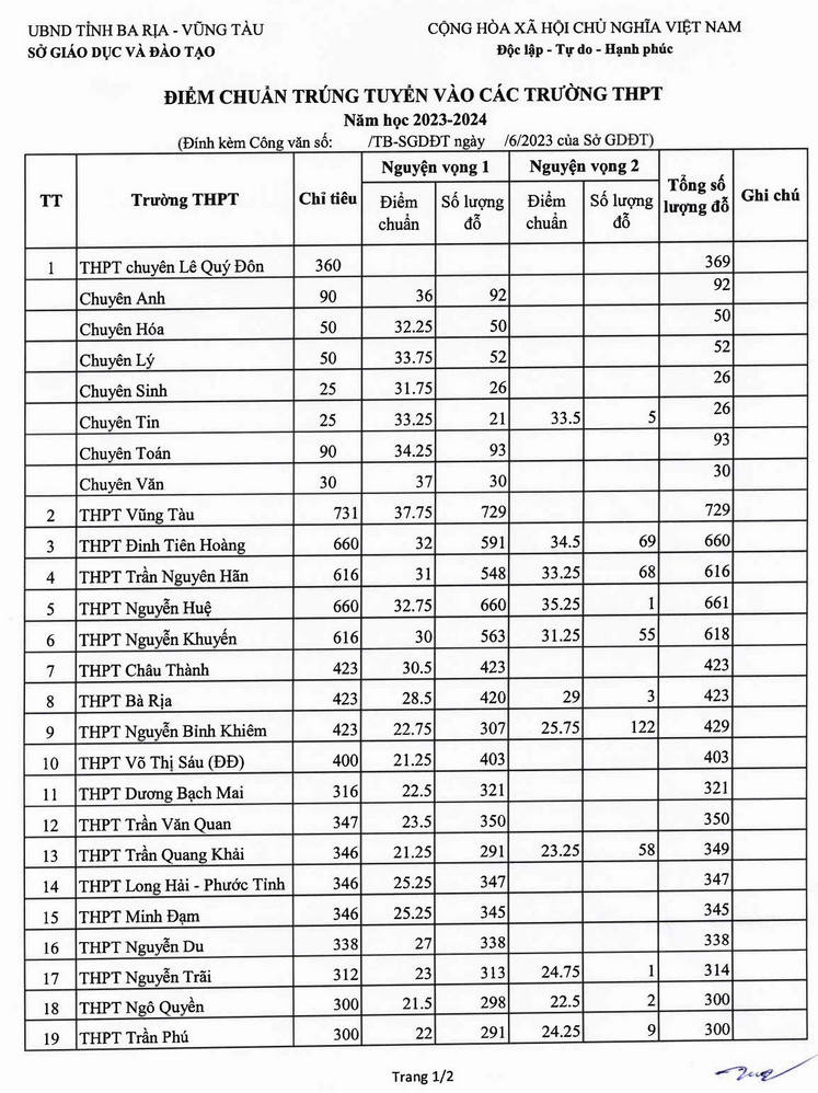 19 tỉnh thành đã công bố điểm chuẩn lớp 10 năm 2023, nhiều nơi điểm chuẩn tăng vọt - Ảnh 6.