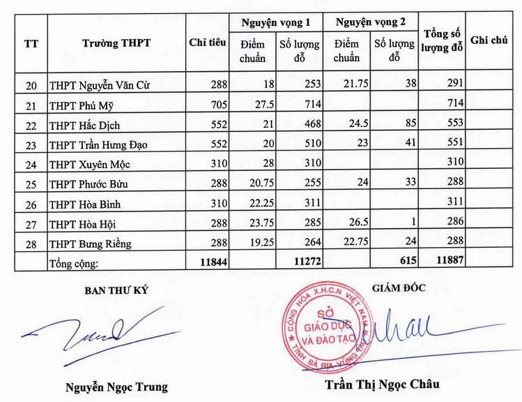 19 tỉnh thành đã công bố điểm chuẩn lớp 10 năm 2023, nhiều nơi điểm chuẩn tăng vọt - Ảnh 7.