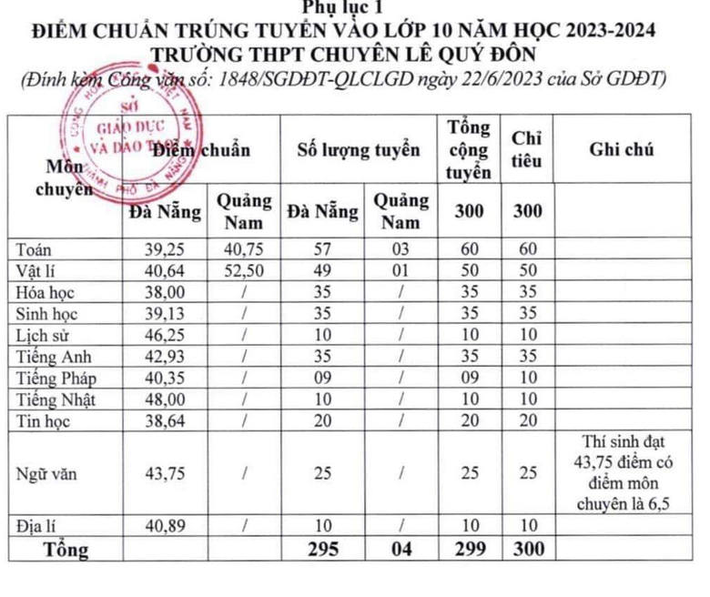 19 tỉnh thành đã công bố điểm chuẩn lớp 10 năm 2023, nhiều nơi điểm chuẩn tăng vọt - Ảnh 4.