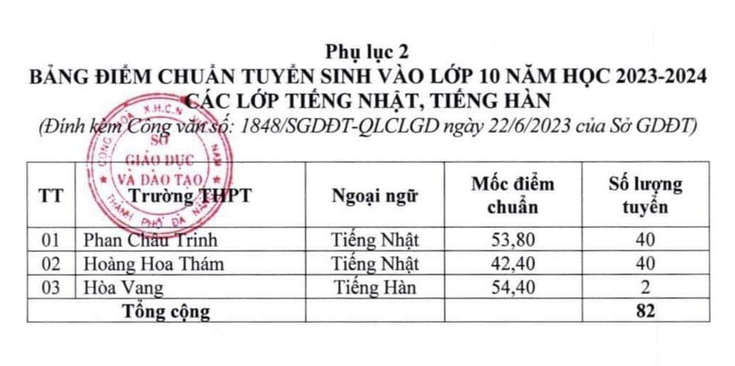 19 tỉnh thành đã công bố điểm chuẩn lớp 10 năm 2023, nhiều nơi điểm chuẩn tăng vọt - Ảnh 5.