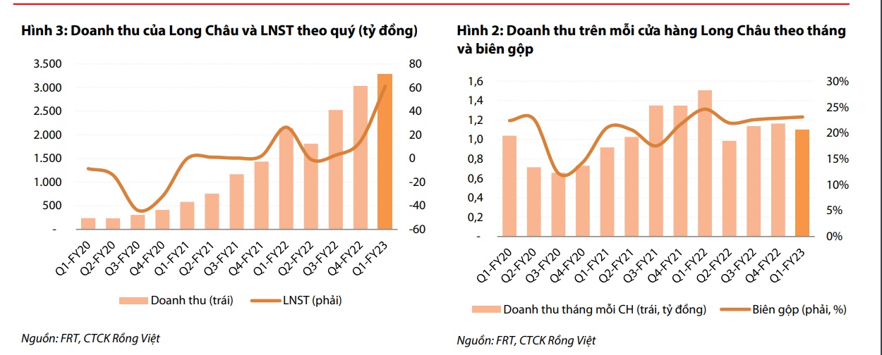 VCSC dự báo chuỗi FPT Shop lỗ 187 tỷ đồng năm 2023, Long Châu sẽ &quot;gánh&quot; khoản này cho FRT - Ảnh 2.