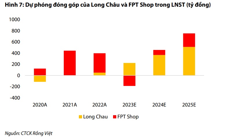 VCSC dự báo chuỗi FPT Shop lỗ 187 tỷ đồng năm 2023, Long Châu sẽ &quot;gánh&quot; khoản này cho FRT - Ảnh 3.