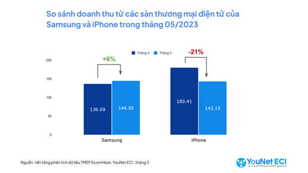 Samsung dẫn đầu thị phần smartphone trên sàn thương mại điện tử Việt - Ảnh 3.