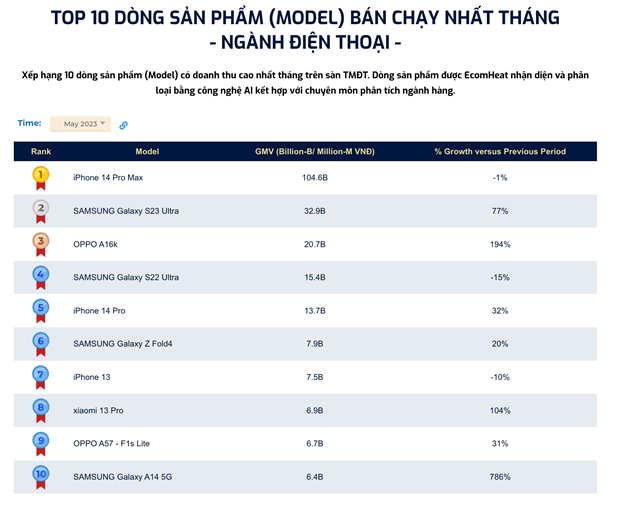 Samsung dẫn đầu thị phần smartphone trên sàn thương mại điện tử Việt - Ảnh 4.