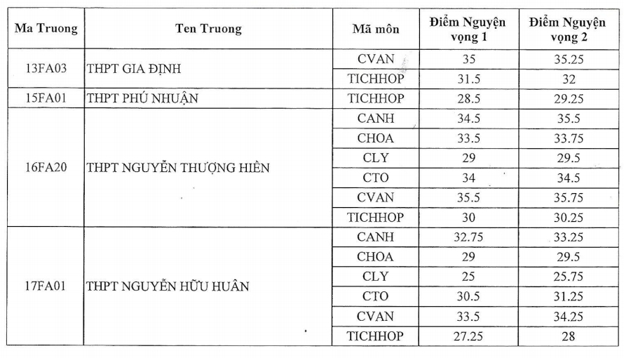 Công bố điểm chuẩn lớp 10 chuyên, tích hợp tại TP.HCM - Ảnh 2.