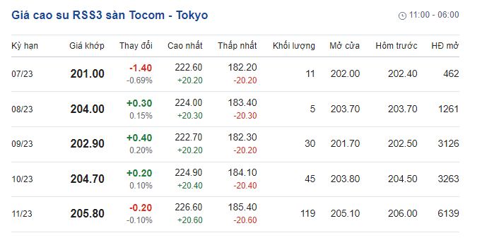 Giá cao su hôm nay 24/6: Giá cao su sàn Tocom dần phục hồi - Ảnh 1.