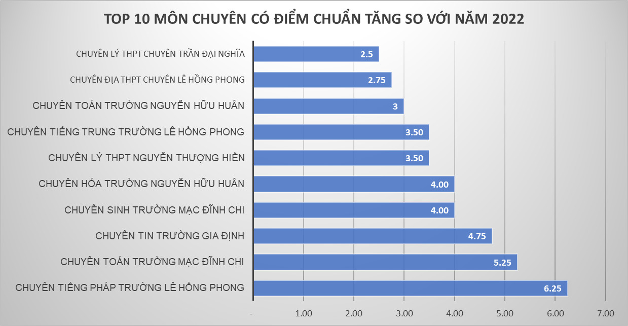 Biến động điểm chuẩn trường chuyên tại TP.HCM: Chuyên Toán đồng loạt tăng - Ảnh 3.