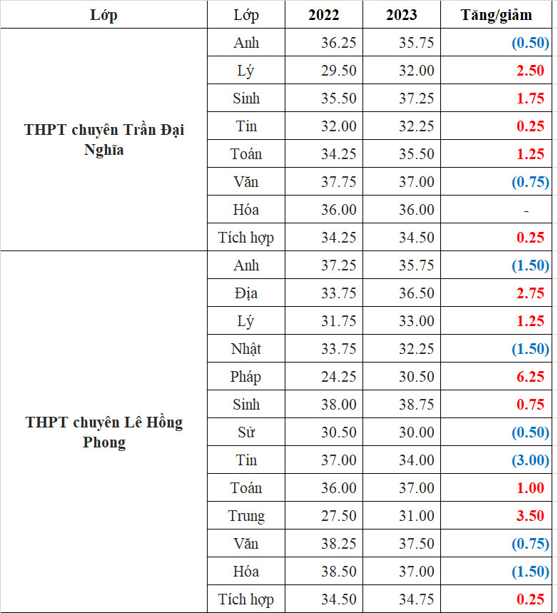 Biến động điểm chuẩn trường chuyên tại TP.HCM: Chuyên Toán đồng loạt tăng - Ảnh 1.