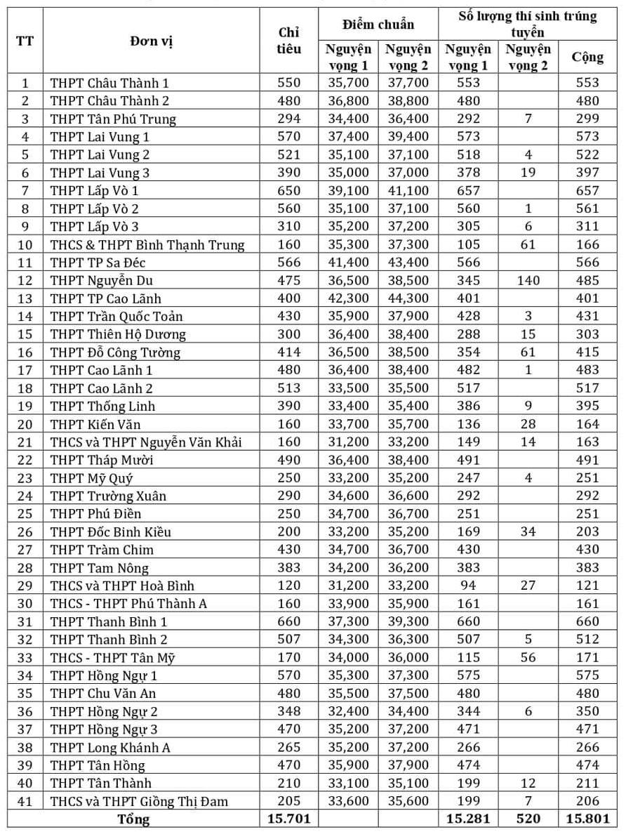 Điểm chuẩn lớp 10 năm 2023 các tỉnh thành: Nơi không tổ chức thi lớp 10 điểm chuẩn ra sao? - Ảnh 1.