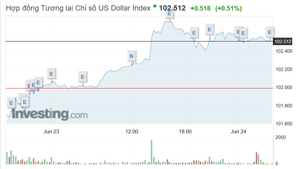 Tỷ giá USD hôm nay 25/6: Đồng bạc xanh trở lại đường đua tăng trưởng - Ảnh 1.