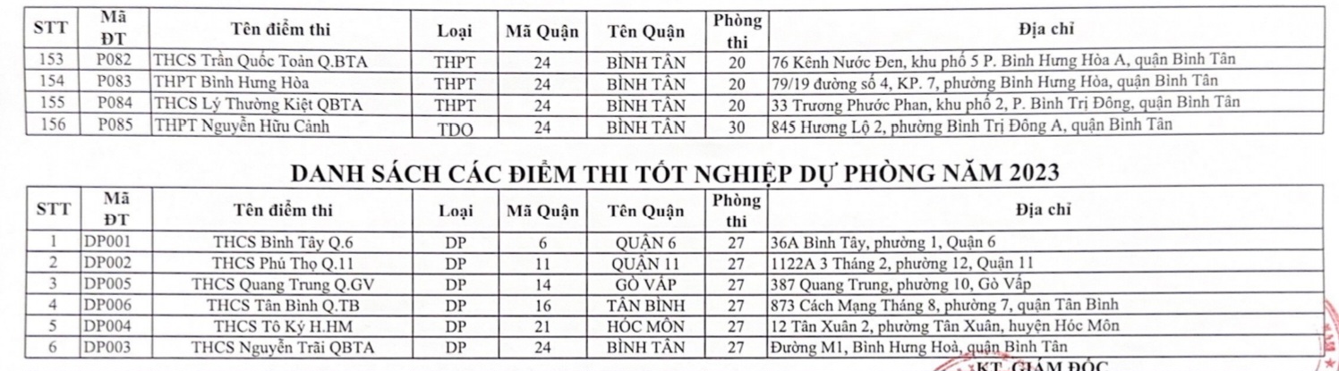 Công bố 156 điểm thi tốt nghiệp THPT tại TP.HCM - Ảnh 5.