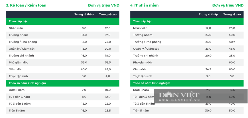 Dù đã giảm độ hot, mức lương nghề IT vẫn rất cao, có vị trí lên đến 350 triệu đồng/tháng   - Ảnh 4.