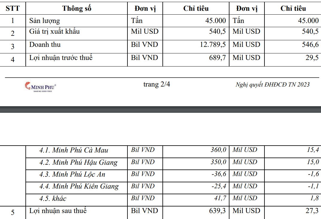 Giá tôm nuôi cao không bán được hàng, Thủy sản Minh Phú (MPC) lên kế hoạch lãi giảm 20% - Ảnh 1.