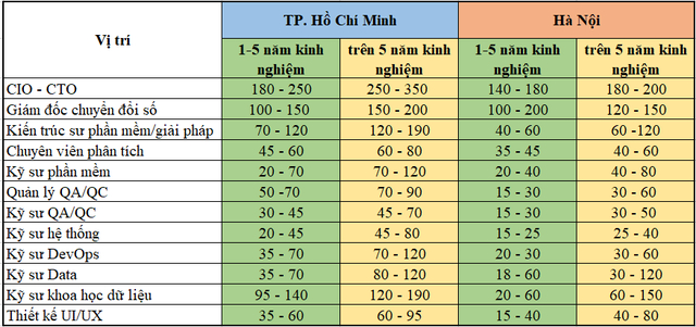 Dù đã giảm độ hot, mức lương nghề IT vẫn rất cao, có vị trí lên đến 350 triệu đồng/tháng   - Ảnh 3.