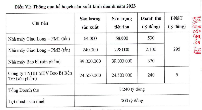 Đông Hải Bến Tre (DHC) chào bán hơn 16 triệu cổ phiếu, giá 25.000 đồng/cổ phiếu - Ảnh 1.