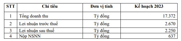 ĐHĐCĐ PVFCCo: Lên kế hoạch kinh doanh thận trọng sau khi đạt lãi khủng năm trước - Ảnh 2.