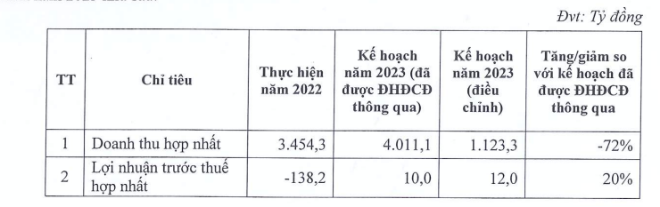 Angimex (AGM) lên kế hoạch thanh lý tài sản để vực dậy sản xuất kinh doanh - Ảnh 1.