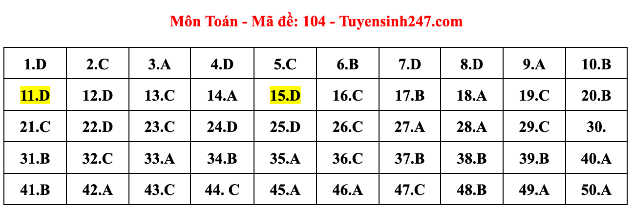 Cập nhật gợi ý đáp án đề thi môn Toán tốt nghiệp THPT năm 2023 theo mã đề chuẩn nhất  - Ảnh 6.