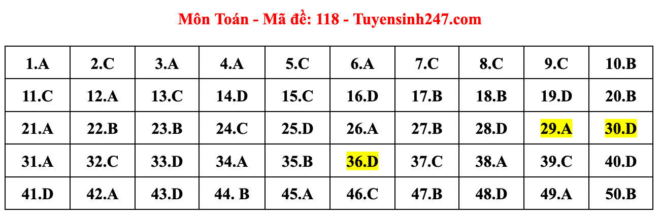 Gợi ý đáp án đề thi môn Toán tốt nghiệp THPT năm 2023 theo mã đề chuẩn nhất  - Ảnh 20.