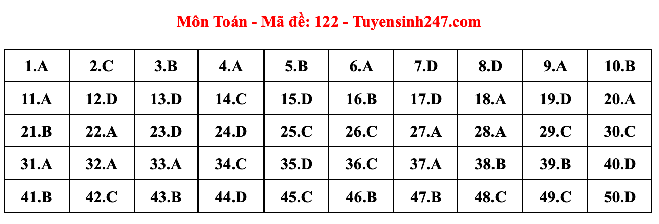 Gợi ý đáp án đề thi môn Toán tốt nghiệp THPT năm 2023 theo mã đề chuẩn nhất  - Ảnh 24.