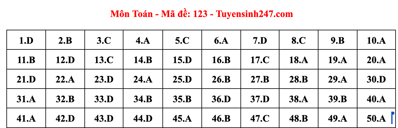 Cập nhật gợi ý đáp án đề thi môn Toán tốt nghiệp THPT năm 2023 theo mã đề chuẩn nhất  - Ảnh 17.