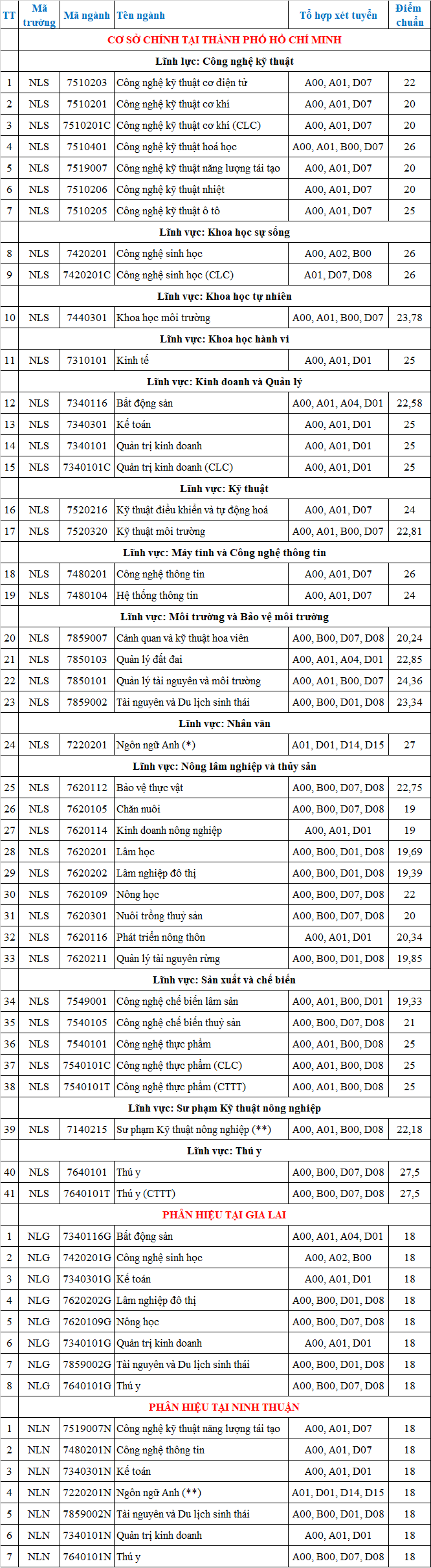 Muốn vào ngành &quot;hot&quot; này của ĐH Nông Lâm TP.HCM, phải đạt 9,16 điểm/môn xét tuyển - Ảnh 1.