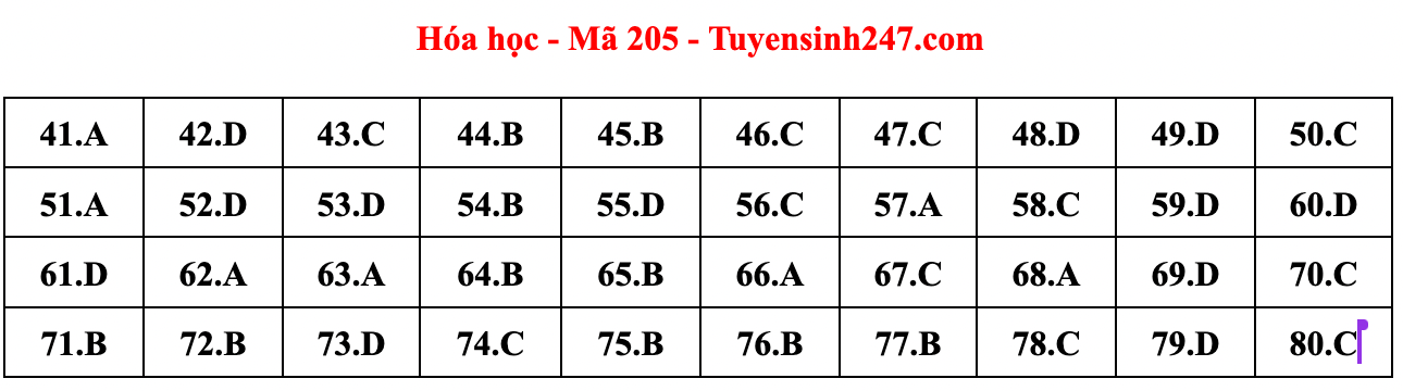 Cập nhật gợi ý đáp án đề thi môn Vật lý, Hóa học, Sinh học tốt nghiệp THPT năm 2023 theo mã đề nhanh nhất - Ảnh 19.