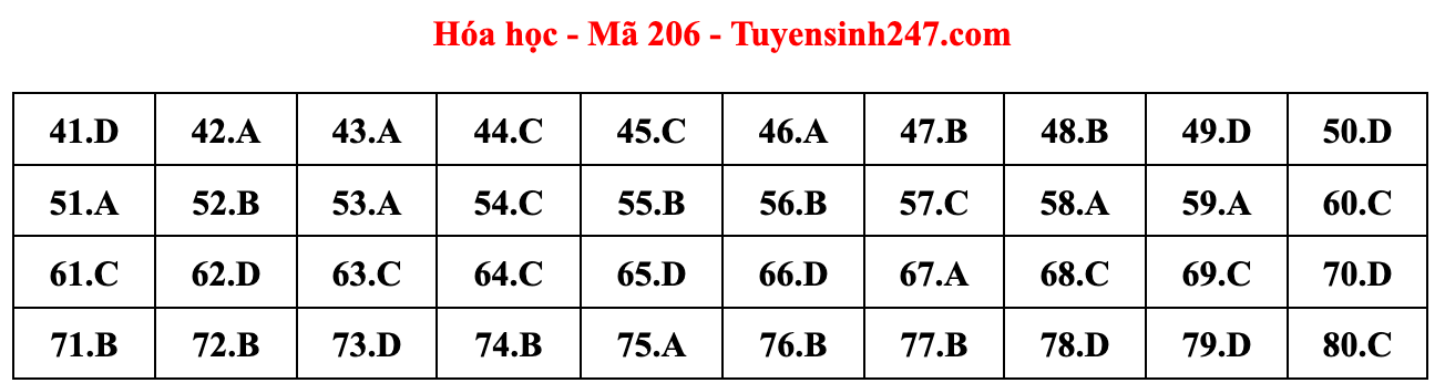 Cập nhật gợi ý đáp án đề thi môn Vật lý, Hóa học, Sinh học tốt nghiệp THPT năm 2023 theo mã đề nhanh nhất - Ảnh 20.