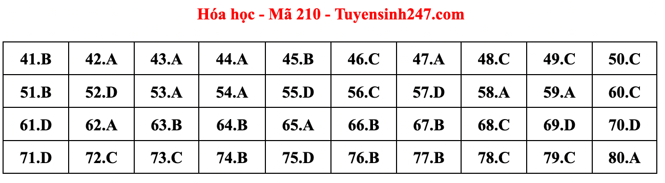 Cập nhật gợi ý đáp án đề thi môn Vật lý, Hóa học, Sinh học tốt nghiệp THPT năm 2023 theo mã đề nhanh nhất - Ảnh 25.