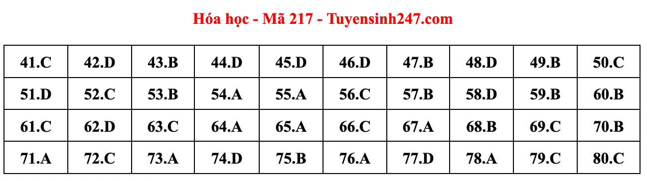 Cập nhật gợi ý đáp án đề thi môn Vật lý, Hóa học, Sinh học tốt nghiệp THPT năm 2023 theo mã đề nhanh nhất - Ảnh 29.