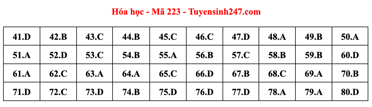 Cập nhật gợi ý đáp án đề thi môn Vật lý, Hóa học, Sinh học tốt nghiệp THPT năm 2023 theo mã đề nhanh nhất - Ảnh 32.