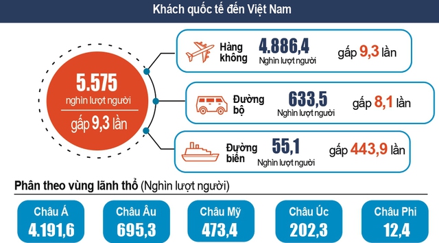 Gần 5,6 triệu khách nước ngoài đã đến Việt Nam - Ảnh 2.