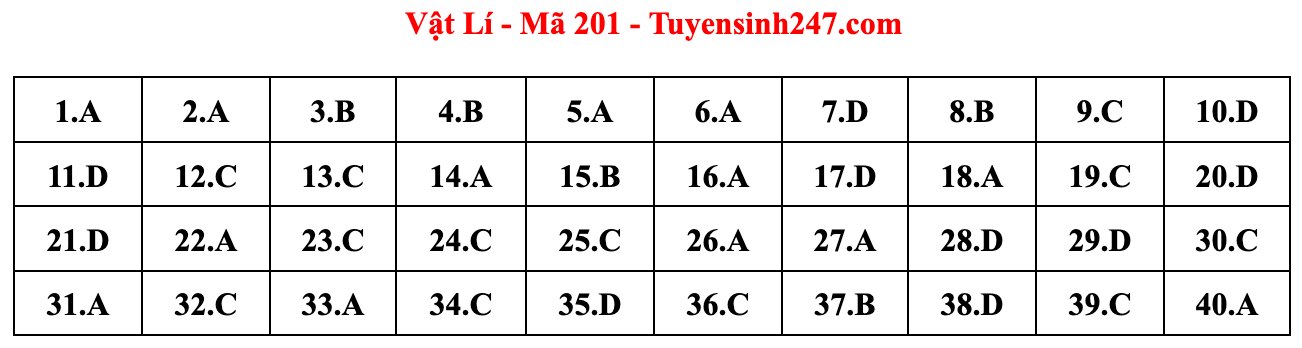 Cập nhật gợi ý đáp án đề thi môn Vật lý, Hóa học, Sinh học tốt nghiệp THPT năm 2023 theo mã đề nhanh nhất - Ảnh 4.