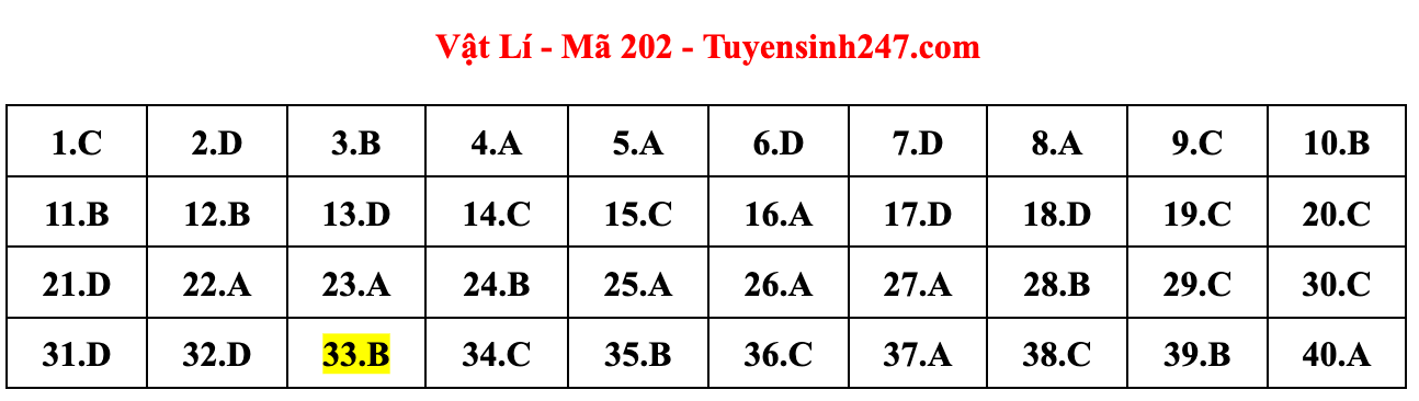 Cập nhật gợi ý đáp án đề thi môn Vật lý, Hóa học, Sinh học tốt nghiệp THPT năm 2023 theo mã đề nhanh nhất - Ảnh 5.