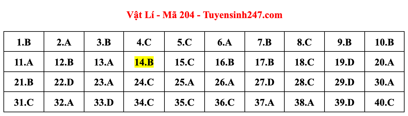 Cập nhật gợi ý đáp án đề thi môn Vật lý, Hóa học, Sinh học tốt nghiệp THPT năm 2023 theo mã đề nhanh nhất - Ảnh 6.