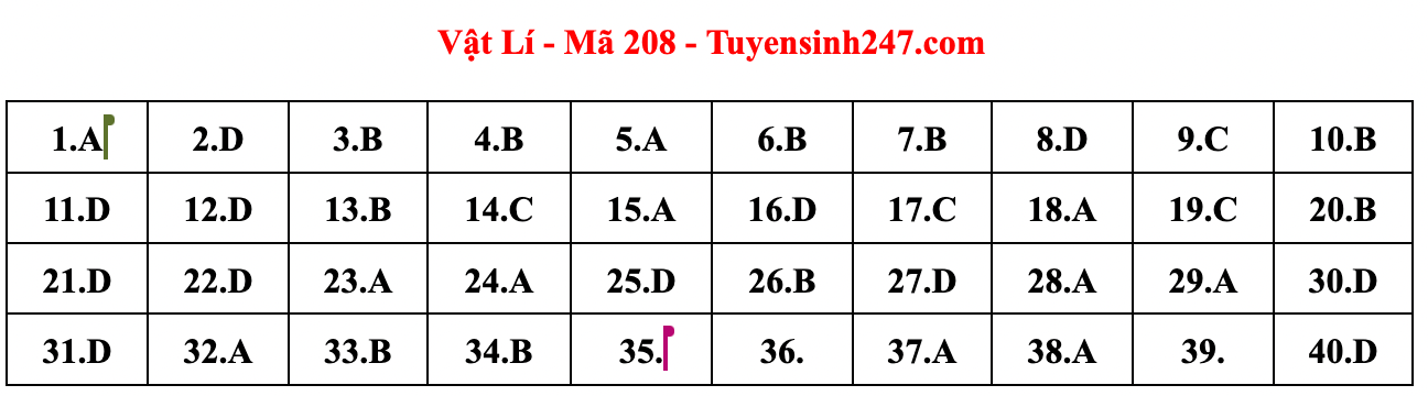 Cập nhật gợi ý đáp án đề thi môn Vật lý, Hóa học, Sinh học tốt nghiệp THPT năm 2023 theo mã đề nhanh nhất - Ảnh 7.