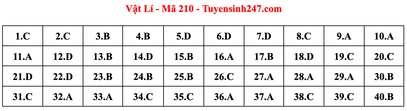 Cập nhật gợi ý đáp án đề thi môn Vật lý, Hóa học, Sinh học tốt nghiệp THPT năm 2023 theo mã đề nhanh nhất - Ảnh 9.