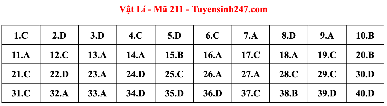 Cập nhật gợi ý đáp án đề thi môn Vật lý, Hóa học, Sinh học tốt nghiệp THPT năm 2023 theo mã đề nhanh nhất - Ảnh 10.