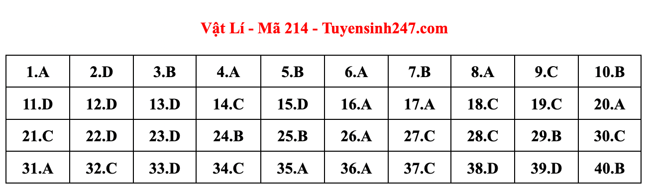 Cập nhật gợi ý đáp án đề thi môn Vật lý, Hóa học, Sinh học tốt nghiệp THPT năm 2023 theo mã đề nhanh nhất - Ảnh 7.