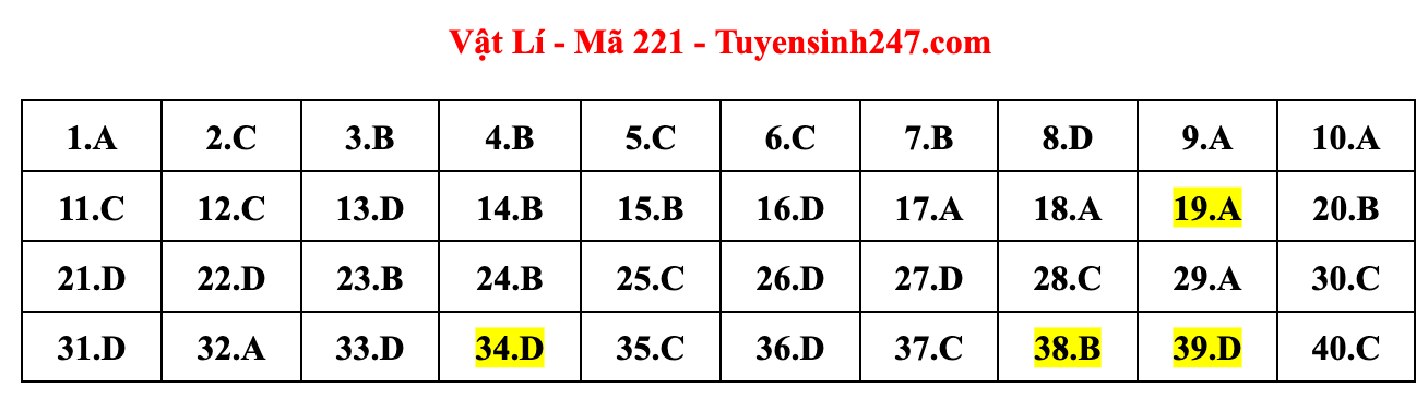 Cập nhật gợi ý đáp án đề thi môn Vật lý, Hóa học, Sinh học tốt nghiệp THPT năm 2023 theo mã đề nhanh nhất - Ảnh 10.