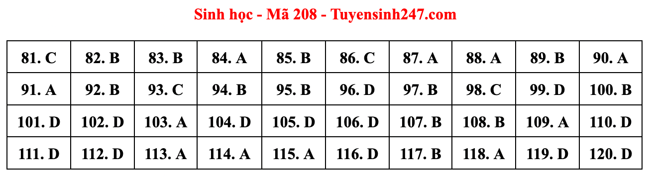 Cập nhật gợi ý đáp án đề thi môn Vật lý, Hóa học, Sinh học tốt nghiệp THPT năm 2023 theo mã đề nhanh nhất - Ảnh 22.