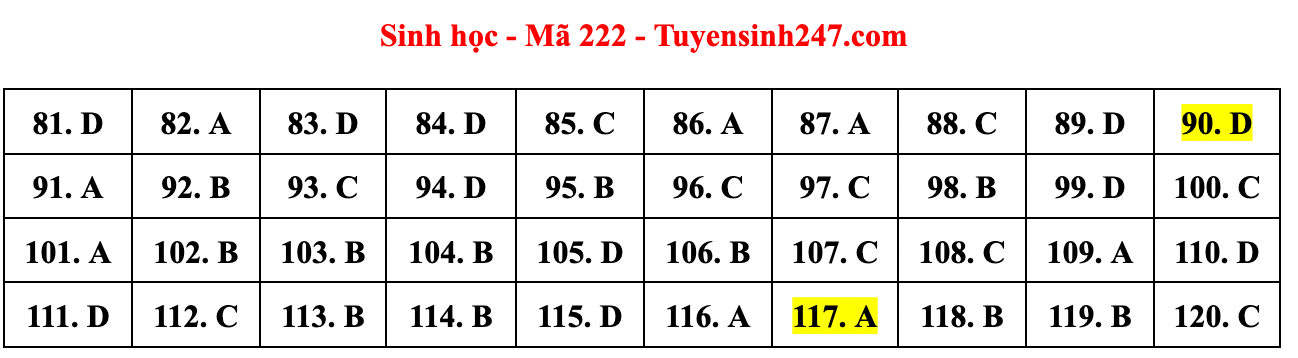 Cập nhật gợi ý đáp án đề thi môn Vật lý, Hóa học, Sinh học tốt nghiệp THPT năm 2023 theo mã đề nhanh nhất - Ảnh 32.