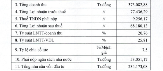Cao su Tây Ninh (TRC) chưa có ý định thoái cổ phiếu quỹ - Ảnh 1.