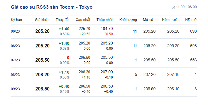 Giá cao su hôm nay 3/6: Giá cao su Tocom tăng không quá 1% - Ảnh 1.