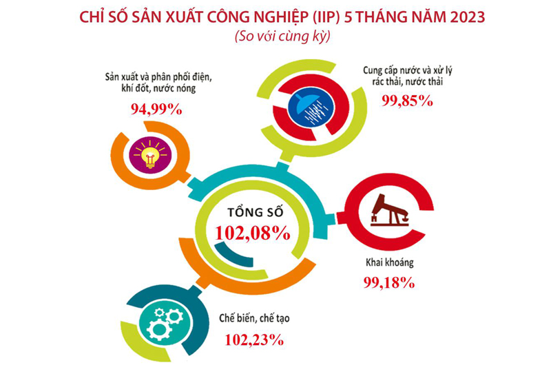 Chỉ số sản xuất công nghiệp Bình Dương 5 tháng năm 2023. Ảnh: Cục Thống kê Bình Dương