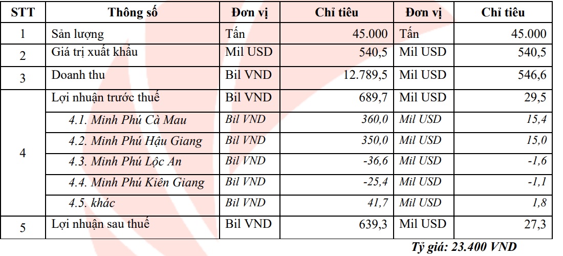 Minh Phú (MPC) lên kế hoạch lãi giảm 20%, cổ tức 2023 dự chia 50-70% lợi nhuận sau thuế - Ảnh 2.