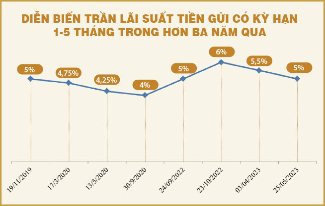 Chờ hiệu quả của giảm lãi suất điều hành - Ảnh 2.