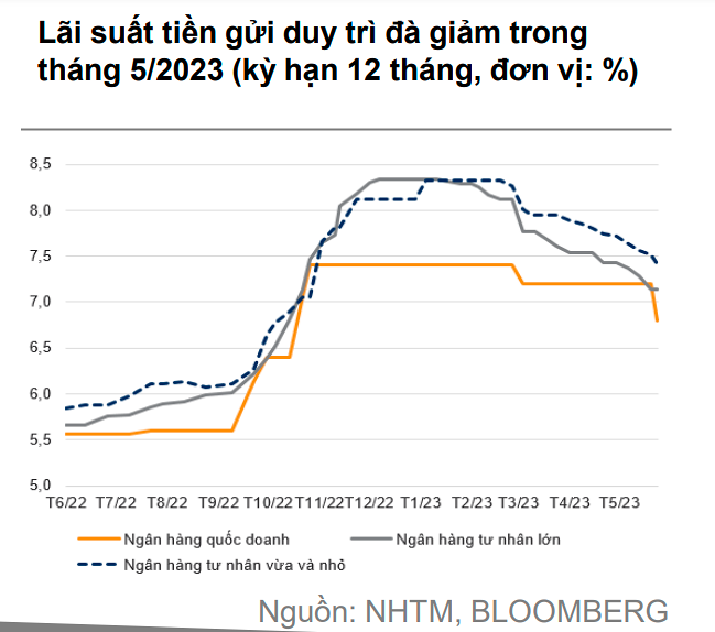 Lãi suất tiền gửi kỳ hạn 12 tháng dự báo 6,5-6,7% vào cuối năm - Ảnh 1.