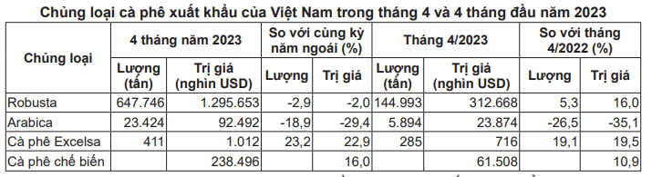 Giá cà phê hai sàn giảm mạnh, thị trường nội địa &quot;lặng sóng&quot;, điều gì đang xảy ra? - Ảnh 4.